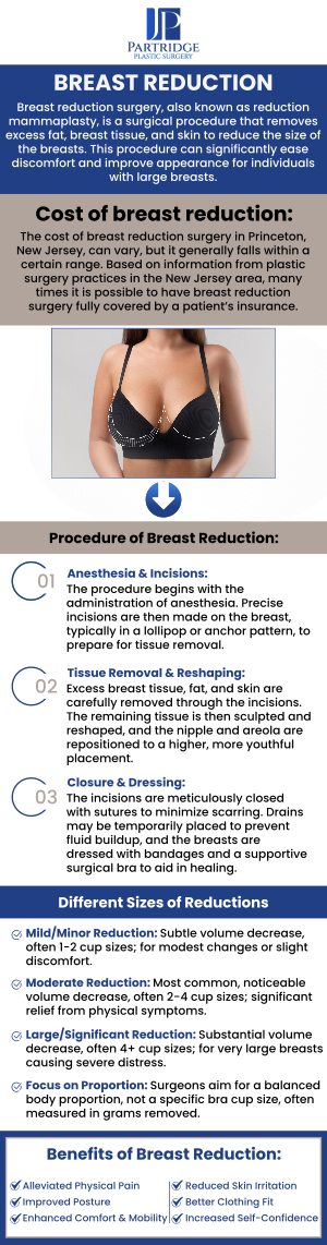 Breast reduction surgery is a transformative procedure that can relieve physical discomfort, enhance body proportions, and improve overall well-being. It involves the removal of excess breast tissue to reduce size and weight, often alleviating back, neck, and shoulder pain, as well as skin irritation. At Partridge Plastic Surgery, Dr. Joanna Partridge, MD, a board-certified female cosmetic surgeon, provides personalized care to guide you through each step of the breast reduction process, ensuring you feel informed and confident about your decision. For more information, contact us or schedule an appointment online. We have convenient locations to serve you in Princeton, NJ, and North Brunswick, NJ.